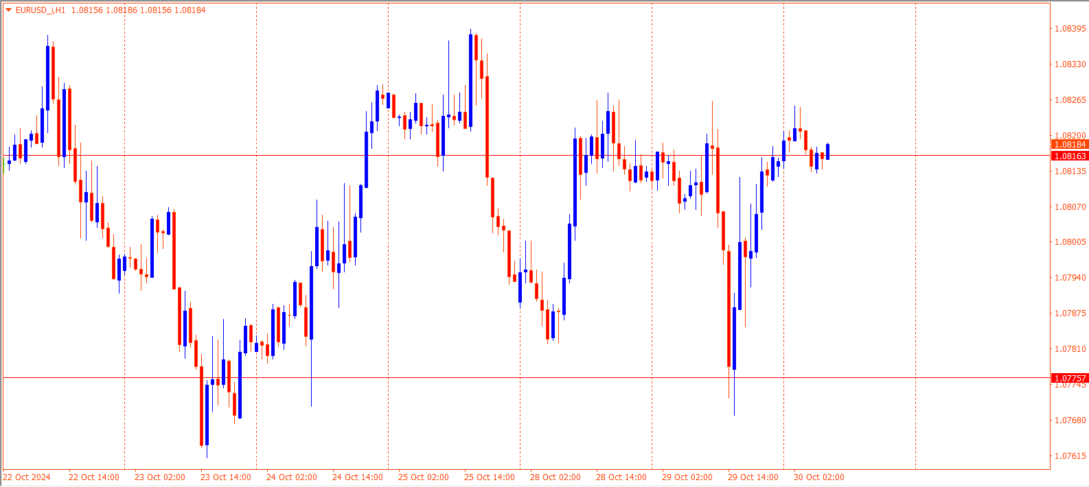 EURUSD